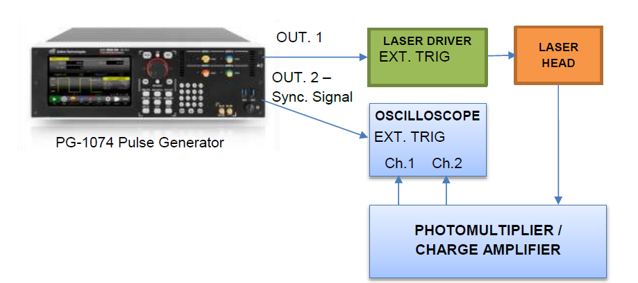 PG 1000 laser