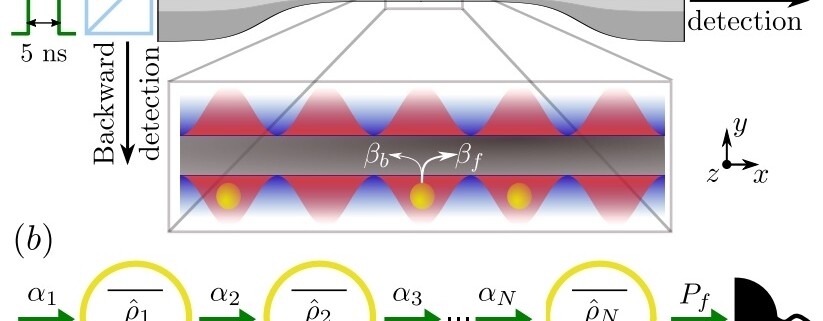 waveguide coupled atoms