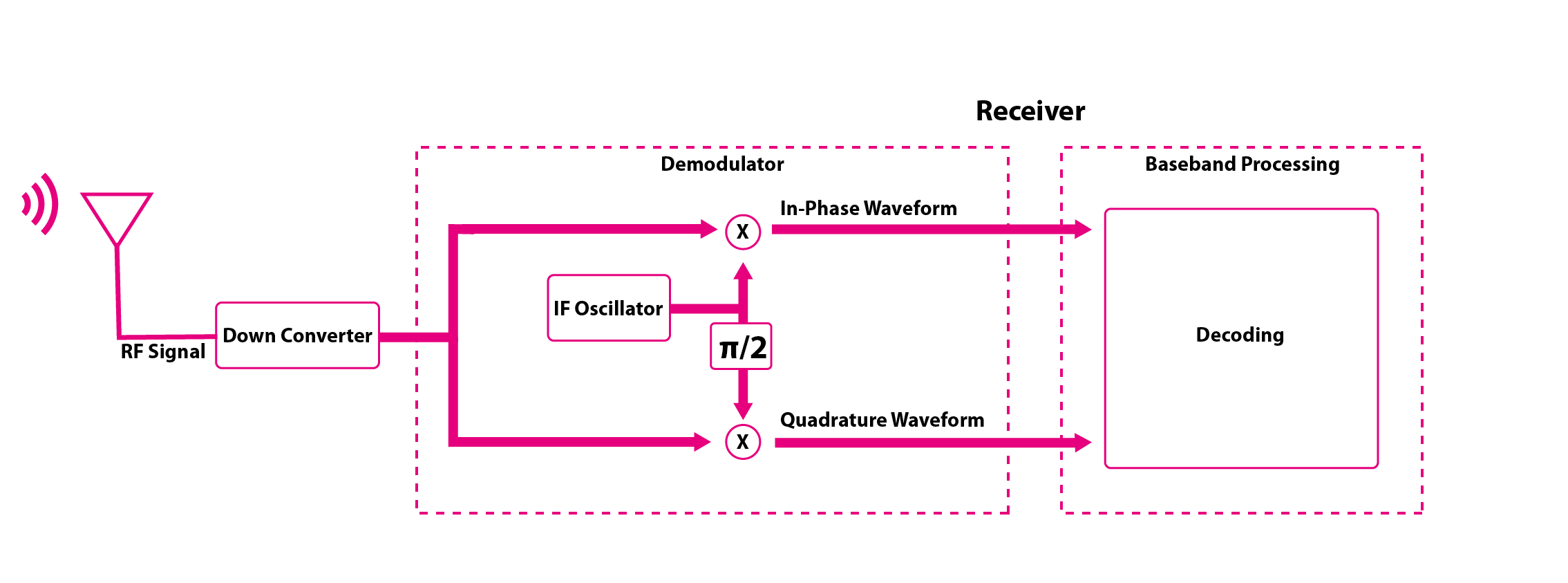 RF Signal Receiver block diagram