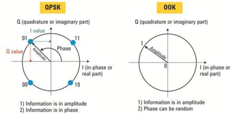 QPSK and OOK modulation