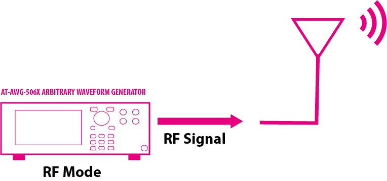 Arb Rider AWG-5000 generating RF Signals with RF Mode option