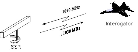 Secondary Radar basic diagram