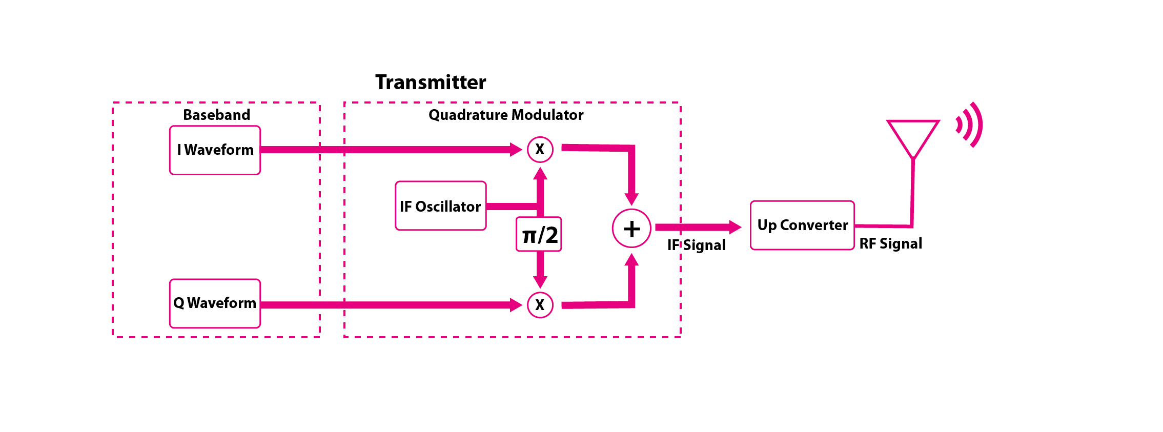 RF Signal Transmitter block diagram