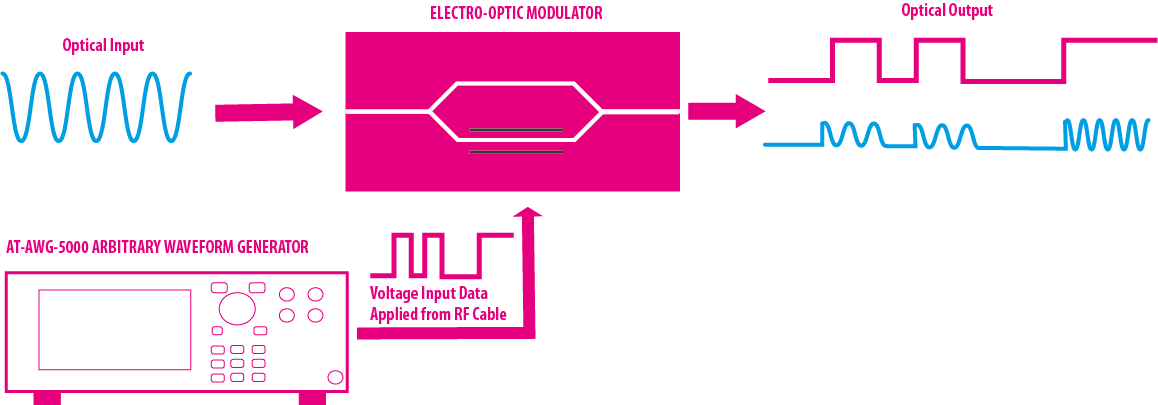 AWG-5000 & Electro-Optic Modulator connection diagram