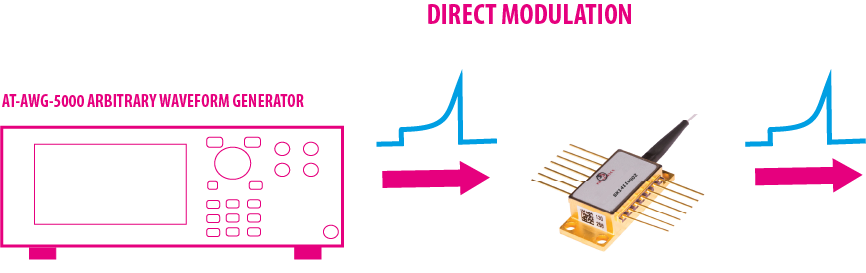Direct Modulation