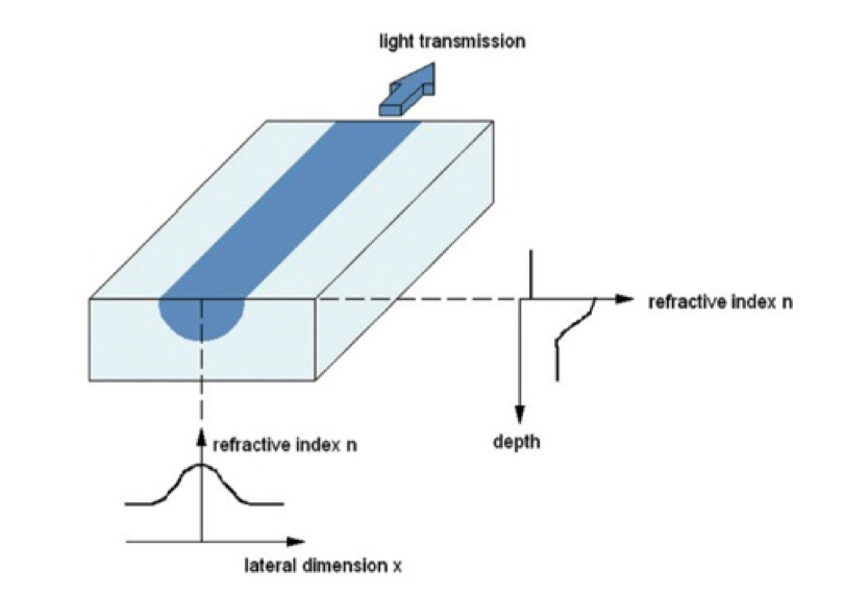 Integrated Optical Waveguide