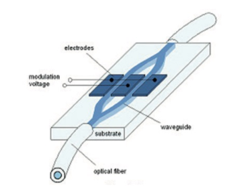 Mach-Zehnder optical modulator