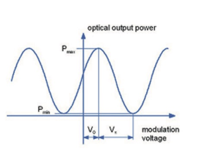 amplitude modulator characteristic guide