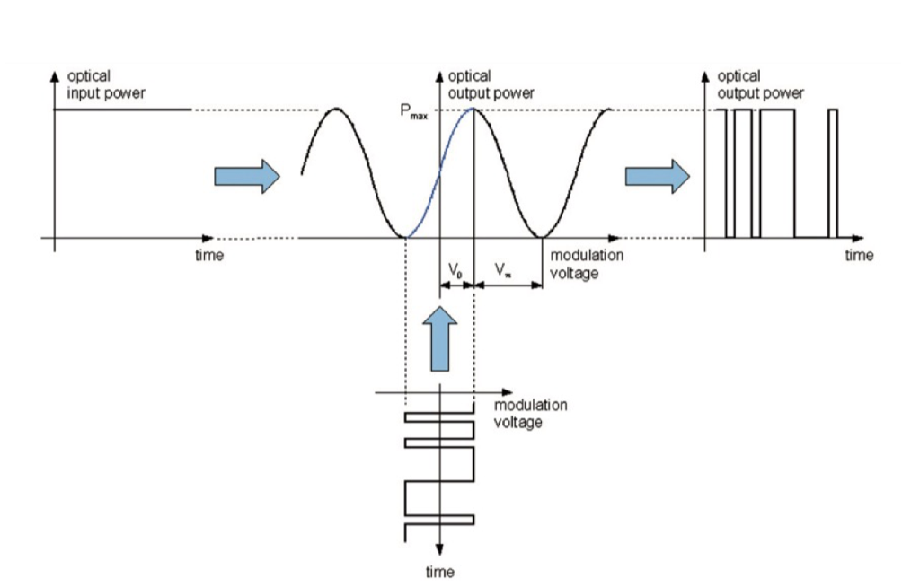 Mach-Zehnder amplitude modulator operation