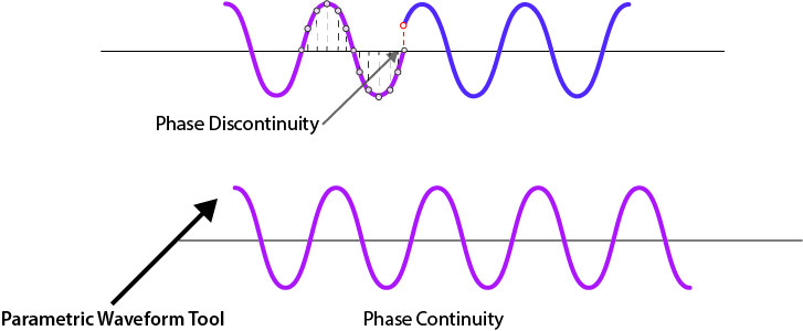 Phase discontinuity